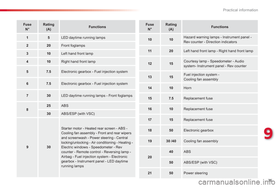 Citroen C1 RHD 2012 1.G Owners Manual 9
75 Practical information
FuseN°Rating(A)Functions
15 LED daytime running lamps 
220  Front foglamps 
310 
Left hand front lamp 
410 
Right hand front lamp
57.5 
Electronic gearbox - Fuel injection 