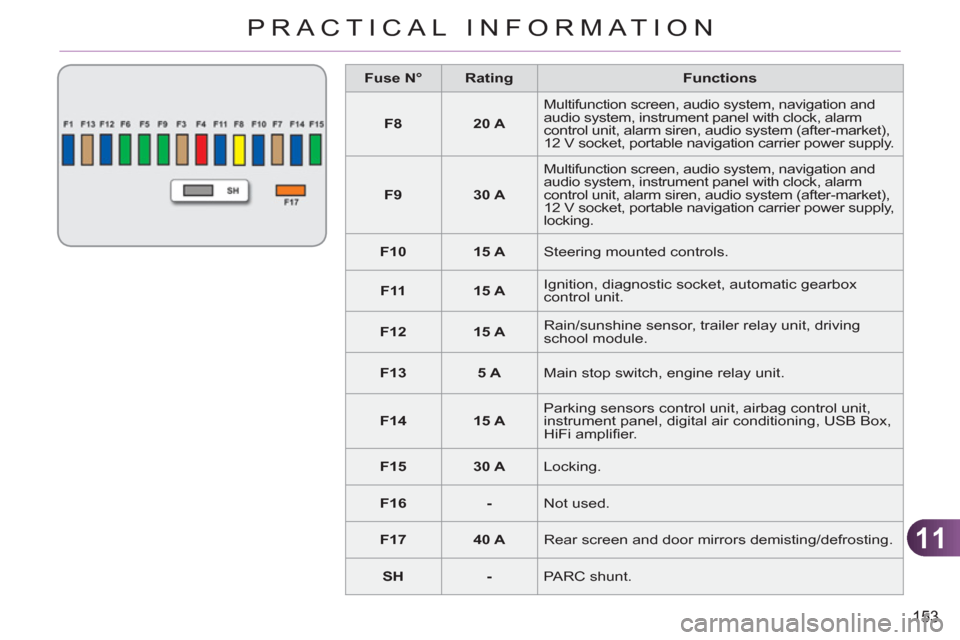 Citroen C3 2012 2.G Owners Manual 11
153
PRACTICAL INFORMATION
   
 
Fuse N° 
 
   
 
Rating 
 
   
Functions 
 
   
 
F8 
 
   
 
20 A 
 
   Multifunction screen, audio system, navigation and 
audio system, instrument panel with clo