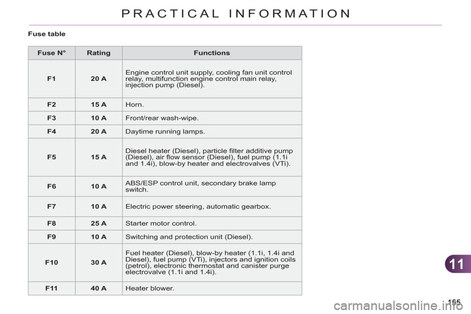 Citroen C3 2012 2.G User Guide 11
PRACTICAL INFORMATION
   
Fuse table 
   
 
Fuse N° 
 
   
 
Rating 
 
   
Functions 
 
   
 
F1 
 
   
 
20 A 
 
   Engine control unit supply, cooling fan unit control 
relay, multifunction engi