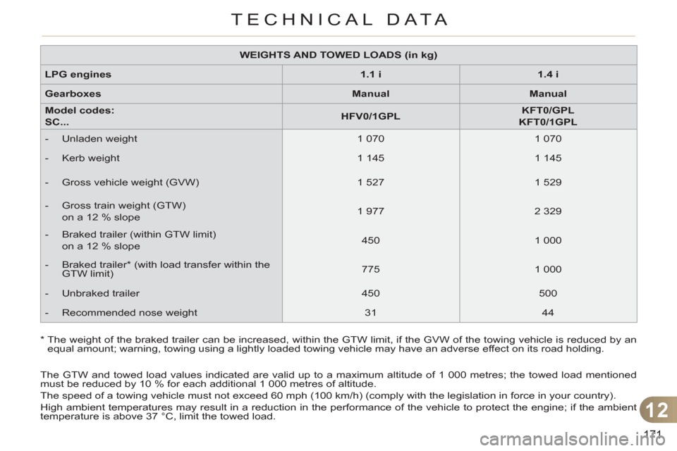 Citroen C3 2012 2.G Owners Manual 12
171
TECHNICAL DATA
   
 
WEIGHTS AND TOWED LOADS (in kg) 
 
 
   
LPG engines 
   
 
1.1 i 
 
   
 
1.4 i 
 
 
   
Gearboxes 
   
 
Manual 
 
   
 
Manual 
 
 
   
Model codes:  
SC... 
    
 
HFV0