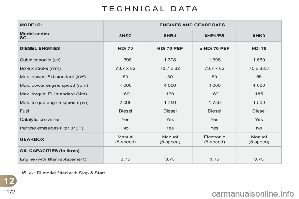 Citroen C3 2012 2.G Owners Manual 12
172
TECHNICAL DATA
   
MODELS: 
   
 
ENGINES AND GEARBOXES 
 
 
   
Model codes:   
SC... 
    
 
8HZC 
 
   
 
8HR4 
 
   
 
8HP4/PS 
 
   
 
9HK0 
 
 
   
DIESEL ENGINES 
   
 
HDi 70 
 
   
 
H