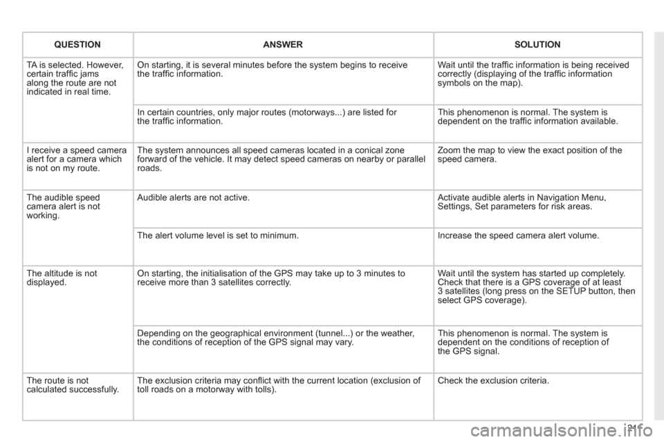 Citroen C3 2012 2.G Owners Manual 211
QUESTIONANSWER SOLUTION
  TA is selected. However, certain trafﬁ c jams 
along the route are not
indicated in real time.
On starting, it is several minutes before the system begins to receive 
t