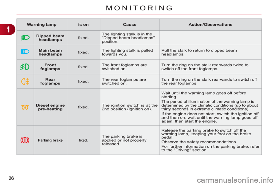 Citroen C3 2012 2.G Owners Manual 1
MONITORING
   
 
    
 
Front 
foglamps 
 
    
ﬁ xed.    The front foglamps are 
switched on.   Turn the ring on the stalk rearwards twice to 
switch off the front foglamps. 
   
 
    
 
Rear 
f