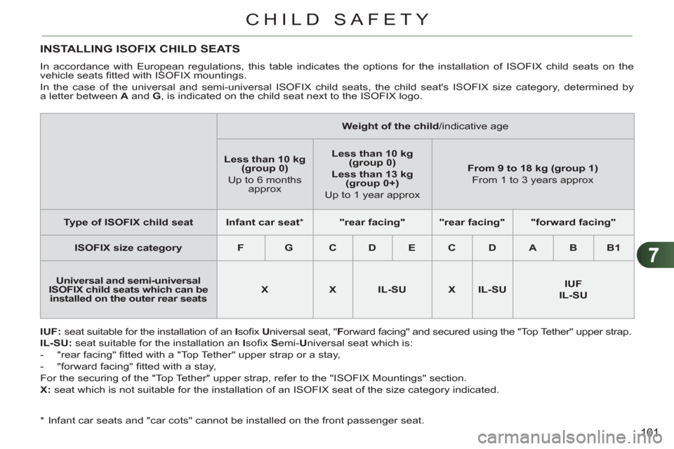 Citroen C3 RHD 2012 2.G Owners Manual 7
101
CHILD SAFETY
   
*  
  Infant car seats and "car cots" cannot be installed on the front passenger seat.  
INSTALLING ISOFIX CHILD SEATS
 
In accordance with European regulations, this table indi
