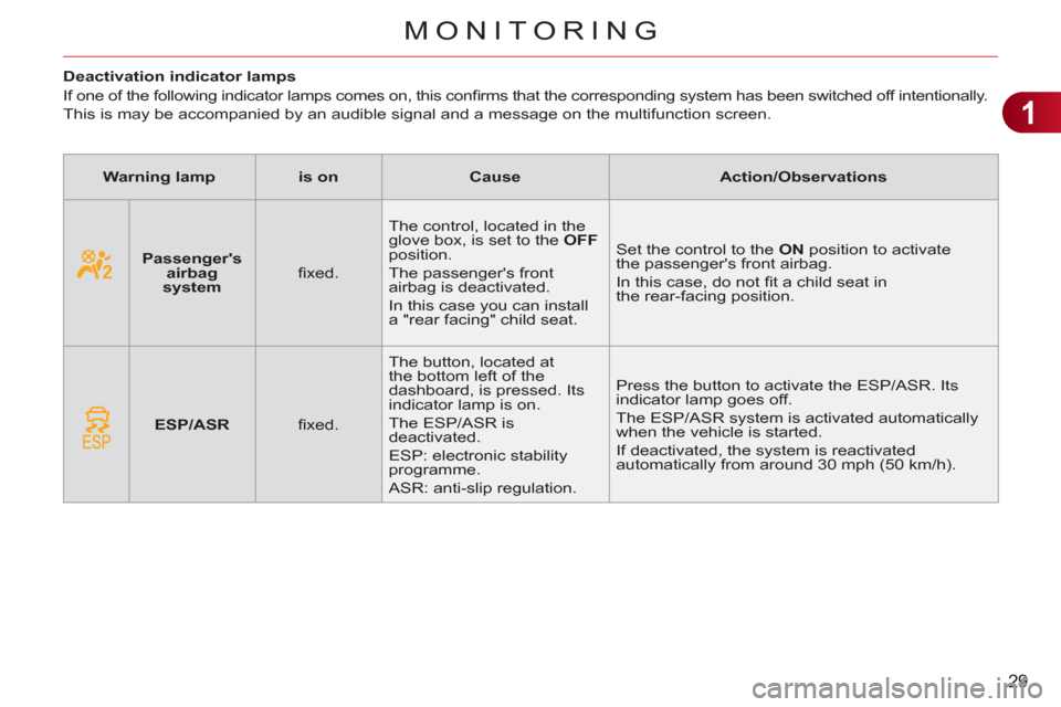 Citroen C3 RHD 2012 2.G Owners Guide 1
29
MONITORING
   
 
 
 
 
 
 
 
 
 
Deactivation indicator lamps 
  If one of the following indicator lamps comes on, this conﬁ rms that the corresponding system has been switched off intentionall