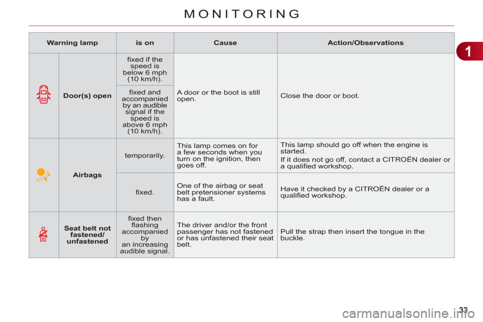 Citroen C3 RHD 2012 2.G Owners Guide 1
MONITORING
   
 
  
 
 
Airbags 
 
    
temporarily.    This lamp comes on for 
a few seconds when you 
turn on the ignition, then 
goes off.   This lamp should go off when the engine is 
started. 
