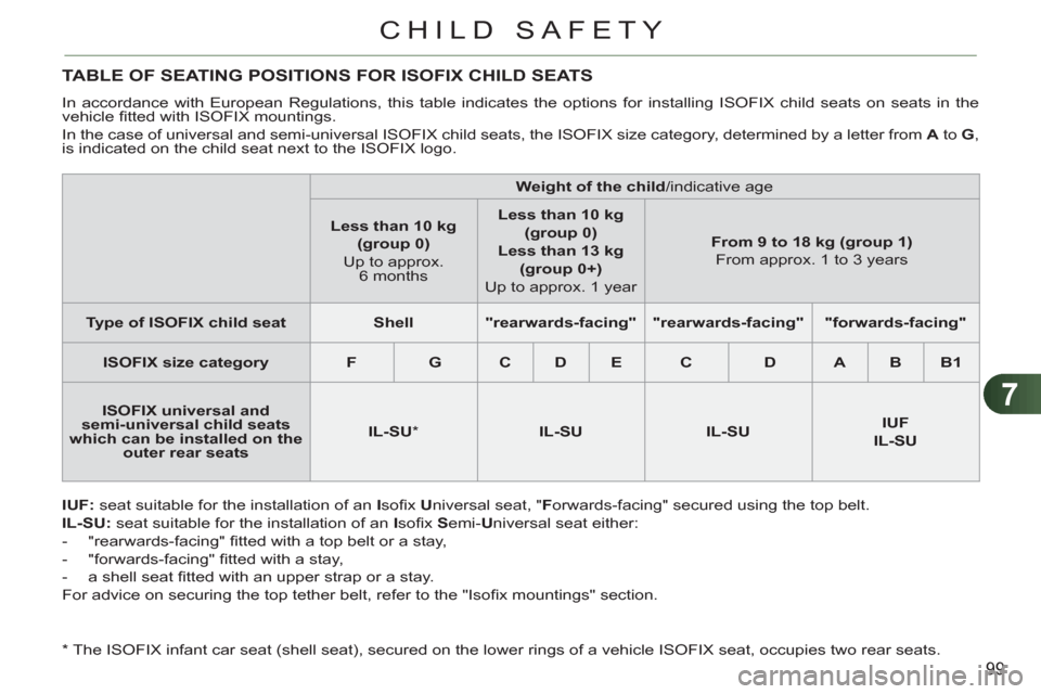 Citroen C3 PICASSO 2012 1.G Owners Manual 7
99
CHILD SAFETY
TABLE OF SEATING POSITIONS FOR ISOFIX CHILD SEATS 
  In accordance with European Regulations, this table indicates the options for installing ISOFIX child seats on seats in the 
vehi
