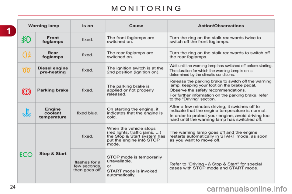 Citroen C3 PICASSO 2012 1.G Owners Manual 1
24
MONITORING
   
 
Warning lamp 
 
   
 
is on 
 
   
 
Cause 
 
   
 
Action/Observations 
 
 
   
 
    
 
Front 
foglamps 
 
    
ﬁ xed.    The front foglamps are 
switched on.   Turn the ring