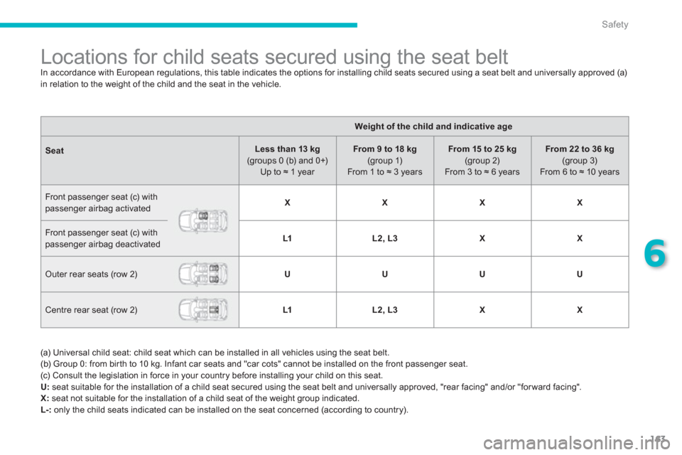 Citroen C4 AIRCROSS 2012 1.G Owners Manual 163
6
Safety
   
 
 
 
 
 
 
 
 
 
 
Locations for child seats secured using the seat belt  
In accordance with European regulations, this table indicates the options for installing child seats secure