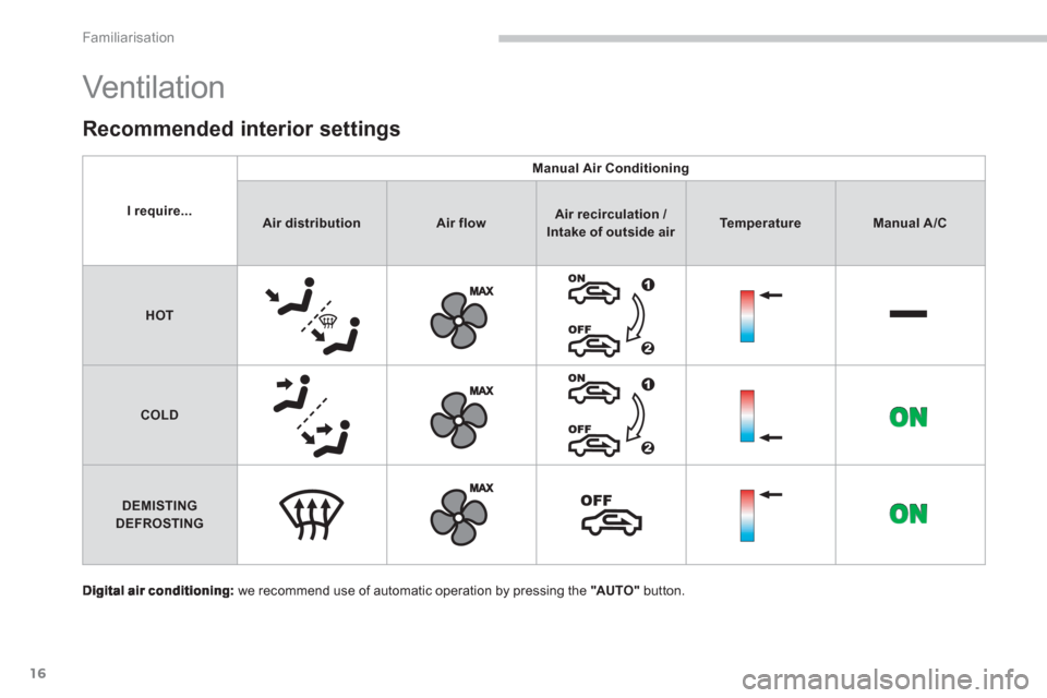 Citroen C4 AIRCROSS 2012 1.G User Guide 16
Familiarisation
  Vent ilat ion  
 
 we recommend use of automatic operation by pressing the  "AUTO" 
 button.
Recommended interior settings 
I require...
Manual Air Conditioning
Air distributionAi