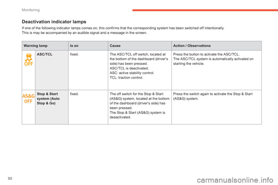 Citroen C4 AIRCROSS 2012 1.G Owners Manual 30
Monitoring
Deactivation indicator lamps
If one of the following indicator lamps comes on, this confirms that the corresponding system has been switched off intentionally.This is may be accompanied 