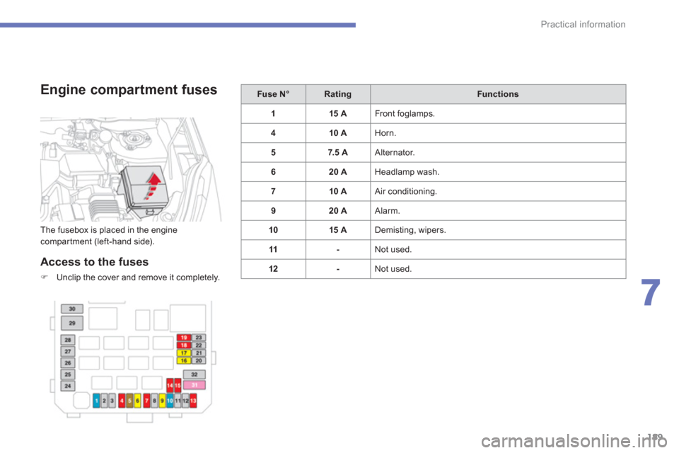 Citroen C4 AIRCROSS RHD 2012 1.G Owners Manual 189
7
Practical information
   
Engine compartment fuses
 
 
Access to the fuses 
�)Unclip the cover and remove it completely.  
Fuse N°RatingFunctions
115 A 
Front foglamps. 
410 A 
Horn.
57.5 
A Al