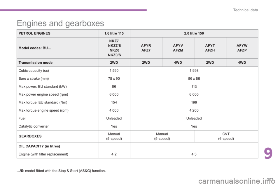 Citroen C4 AIRCROSS RHD 2012 1.G Owners Manual 9
217
Technical data
PETROL ENGINES1.6 litre 1152.0 litre 150
Model codes:BU...
NKZ7NKZ7/SNKZ0NKZ0/S
AFYRAFZ7AFYVAFZMAFYTAFZHAFYWAFZP
Transmission mode2WD2WD4WD2WD4WD
 Cubic capacity (cc) 1 590     
1
