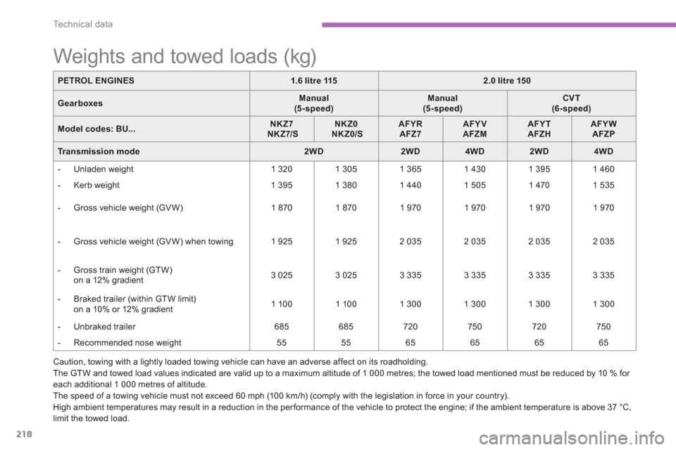 Citroen C4 AIRCROSS RHD 2012 1.G Owners Manual 218
Technical data
Caution, towing with a lightly loaded towing vehicle can have an adverse affect on its roadholding.
The GTW and towed load values indicated are valid up to a maximum altitude of 1 0