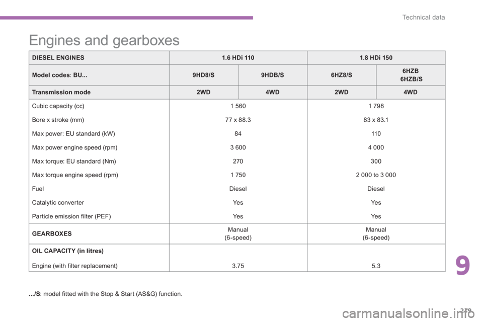 Citroen C4 AIRCROSS RHD 2012 1.G Owners Manual 9
219
Technical data
DIESEL ENGINES1.6 HDi 1101.8 HDi 150
Model codes:  
  BU...9HD8/S9HDB/S6HZ8/S6HZB6HZB/S
Transmission mode2WD4WD2WD4WD
 Cubic capacity (cc)   
1 560    
1 798  
  Bore x stroke 
(m
