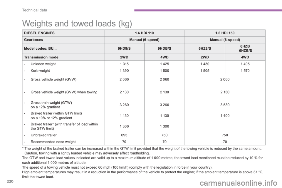 Citroen C4 AIRCROSS RHD 2012 1.G Owners Manual 220
Technical data
The GTW and towed load values indicated are valid up to a maximum altitude of 1 000 metres; the towed load mentioned must be reduced by 10 % for each additional 1 000 metres of alti