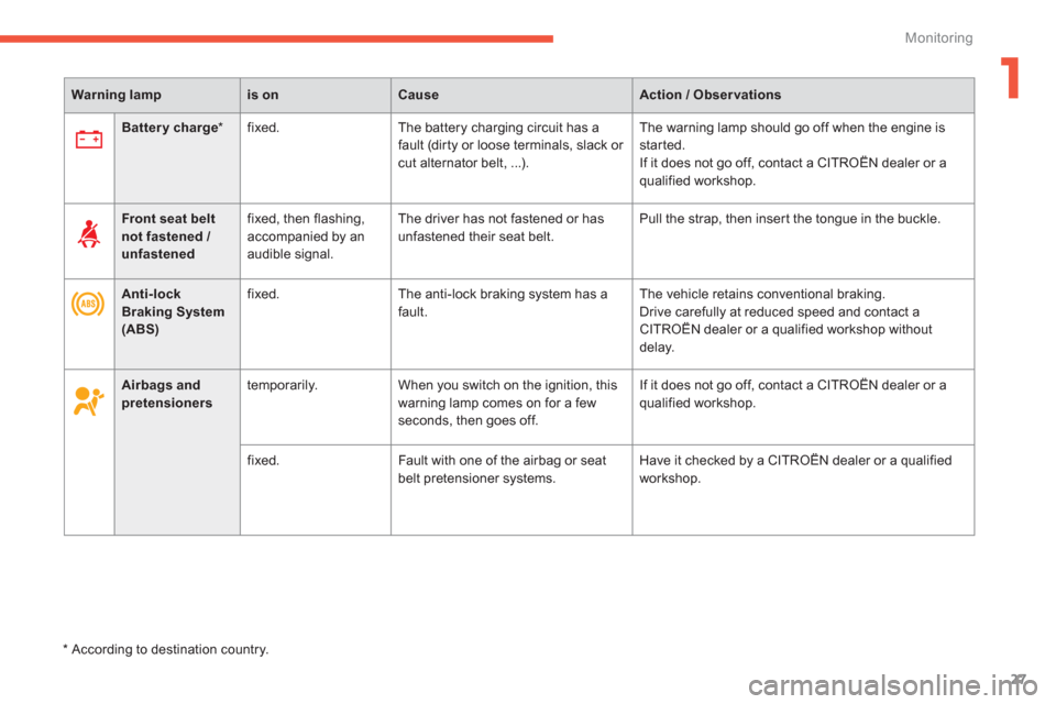 Citroen C4 AIRCROSS RHD 2012 1.G Owners Manual 1
27
Monitoring
Warning lampis onCauseAction / Observations
Battery charge*fixed.The battery charging circuit has afault (dir ty or loose terminals, slack or cut alternator belt, ...). The warnin
g la
