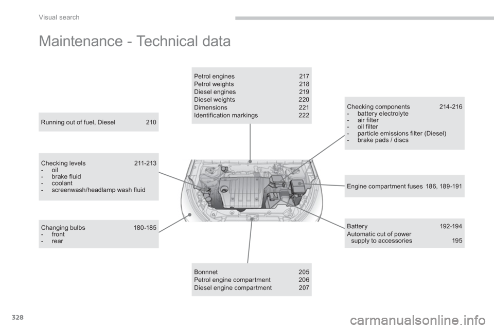Citroen C4 AIRCROSS RHD 2012 1.G Owners Manual 328
Visual search
  Maintenance - Technical data  
Engine compar tment fuses 18 6, 189 -191  
 
 
Running out of fuel, Diesel  210  
Checking levels  211-213 -  oil -  brake fluid -  coolant -  screen