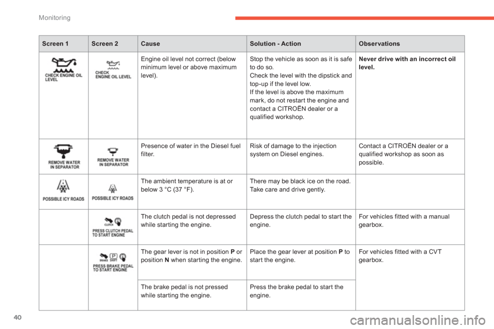 Citroen C4 AIRCROSS RHD 2012 1.G Service Manual 40
Monitoring
Screen 1Screen 2CauseSolution - ActionObservations
Engine oil level not correct (below minimum level or above maximum level).   Stop the vehicle as soon as it is safe
to do so. 
  Check 