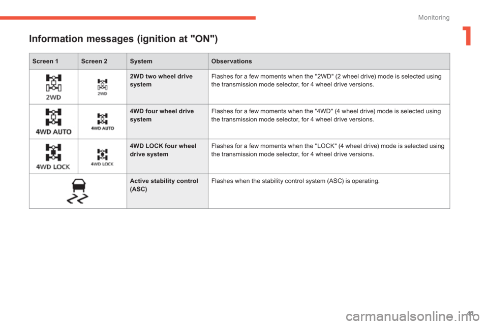 Citroen C4 AIRCROSS RHD 2012 1.G Service Manual 1
41
Monitoring
Screen 1Screen 2SystemObservations
   
 
 
 
 
Information messages (ignition at "ON") 
 
2WD two wheel drive system 
Flashes for a few moments when the "2WD" (2 wheel drive) mode is s