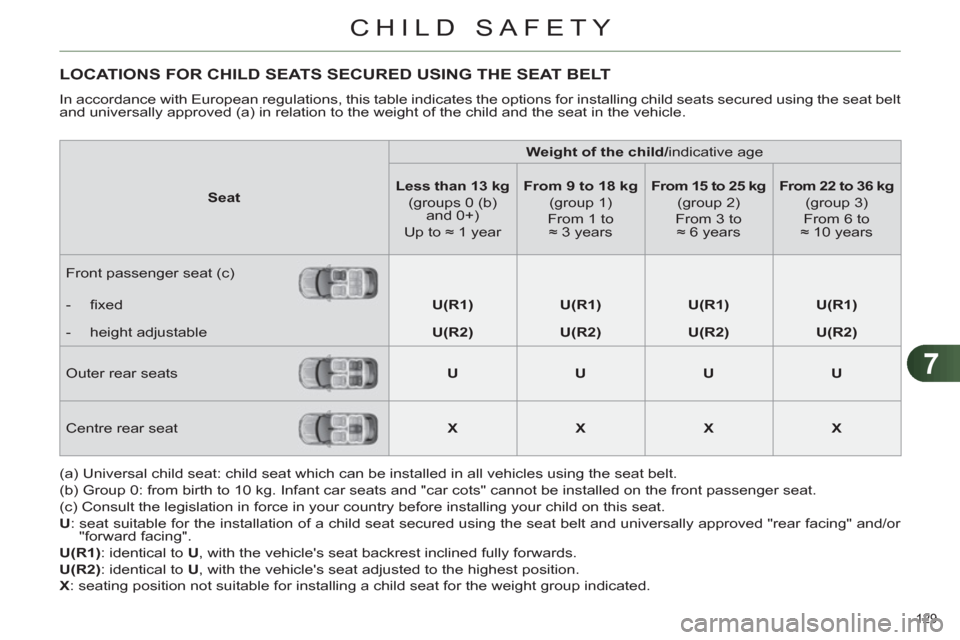 Citroen C4 2012 2.G Owners Manual 7
CHILD SAFETY
129
LOCATIONS FOR CHILD SEATS SECURED USING THE SEAT BELT
In accordance with European regulations, this table indicates the options for installing child Citroen C4 2012 2.G Owners Manual 7
CHILD SAFETY
129
LOCATIONS FOR CHILD SEATS SECURED USING THE SEAT BELT
In accordance with European regulations, this table indicates the options for installing child