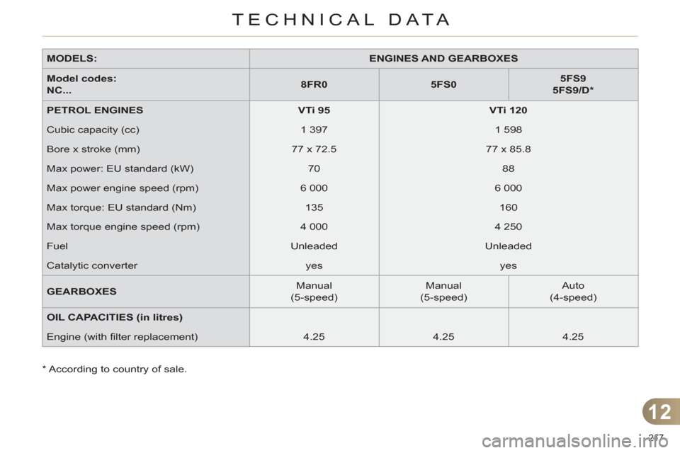 Citroen C4 2012 2.G Owners Manual 12
TECHNICAL DATA
217 
   
MODELS: 
   
 
ENGINES AND GEARBOXES 
 
 
   
Model codes: 
   
 
NC... 
    
 
8FR0 
 
   
 
5FS0 
 
    
 
5FS9 
   
  5FS9/D *  
 
 
   
PETROL ENGINES 
   
 
VTi 95 
 
 