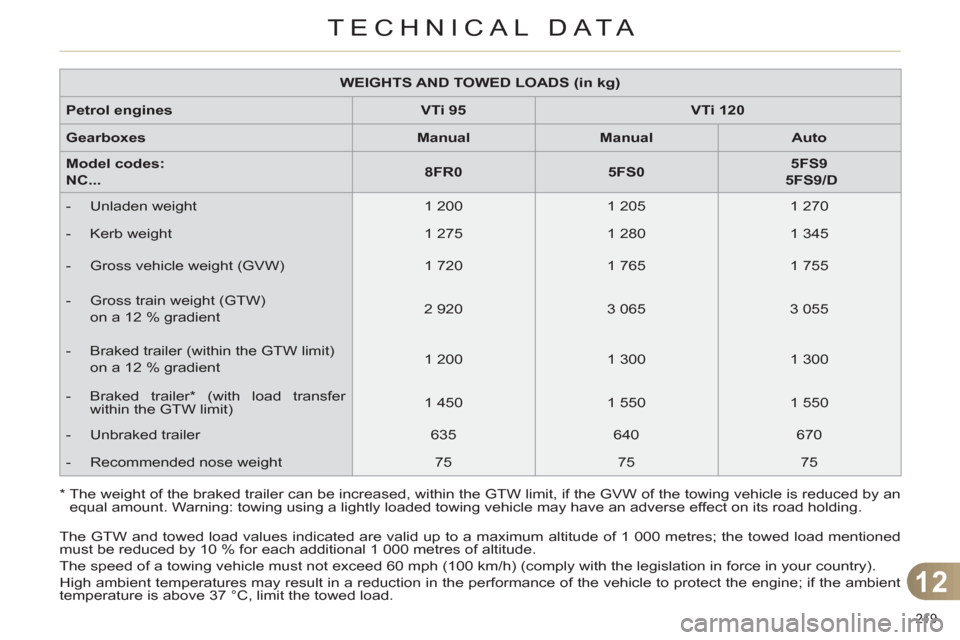 Citroen C4 2012 2.G Owners Manual 12
TECHNICAL DATA
219 
  The GTW and towed load values indicated are valid up to a maximum altitude of 1 000 metres; the towed load mentioned 
must be reduced by 10 % for each additional 1 000 metres 