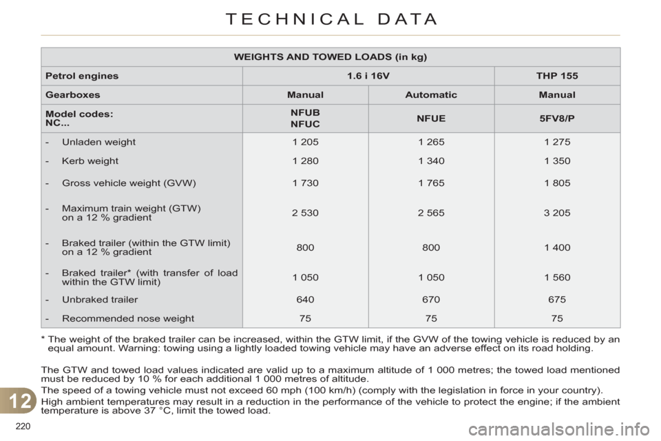 Citroen C4 2012 2.G Owners Manual 12
TECHNICAL DATA
220 
   
 
WEIGHTS AND TOWED LOADS (in kg) 
 
 
   
Petrol engines 
   
 
1.6 i 16V 
 
   
 
THP 155 
 
 
   
Gearboxes 
   
 
Manual 
 
   
 
Automatic 
 
   
 
Manual 
 
 
   
Mode