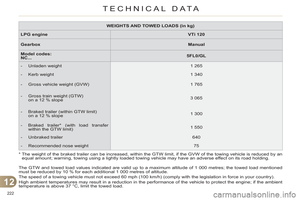 Citroen C4 2012 2.G Owners Manual 12
TECHNICAL DATA
222 
   
 
WEIGHTS AND TOWED LOADS (in kg) 
 
 
   
LPG engine 
   
 
VTi 120 
 
 
   
Gearbox 
   
 
Manual 
 
 
   
Model codes:  
NC... 
    
 
5FL0/GL 
 
 
   
 
-  Unladen weigh