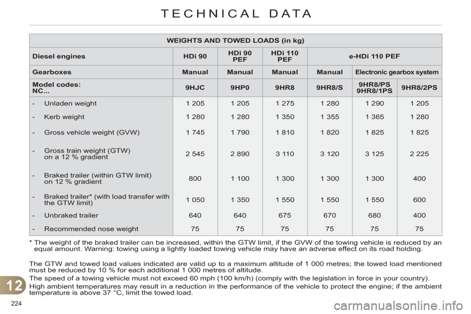 Citroen C4 2012 2.G Owners Manual 12
TECHNICAL DATA
224 
   
*    
The weight of the braked trailer can be increased, within the GTW limit, if the GVW of the towing vehicle is reduced by an 
equal amount. Warning: towing using a light