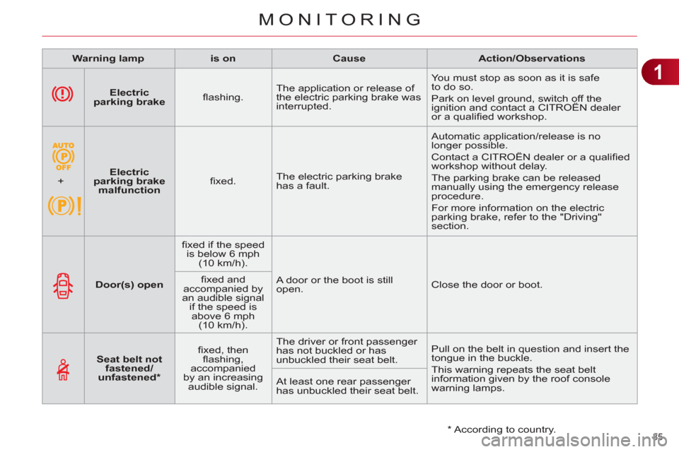 Citroen C4 2012 2.G Owners Manual 1
MONITORING
35 
   
 
  
 
 
Electric 
parking brake 
 
    
ﬂ ashing.    The application or release of 
the electric parking brake was 
interrupted.   You must stop as soon as it is safe
to do so.