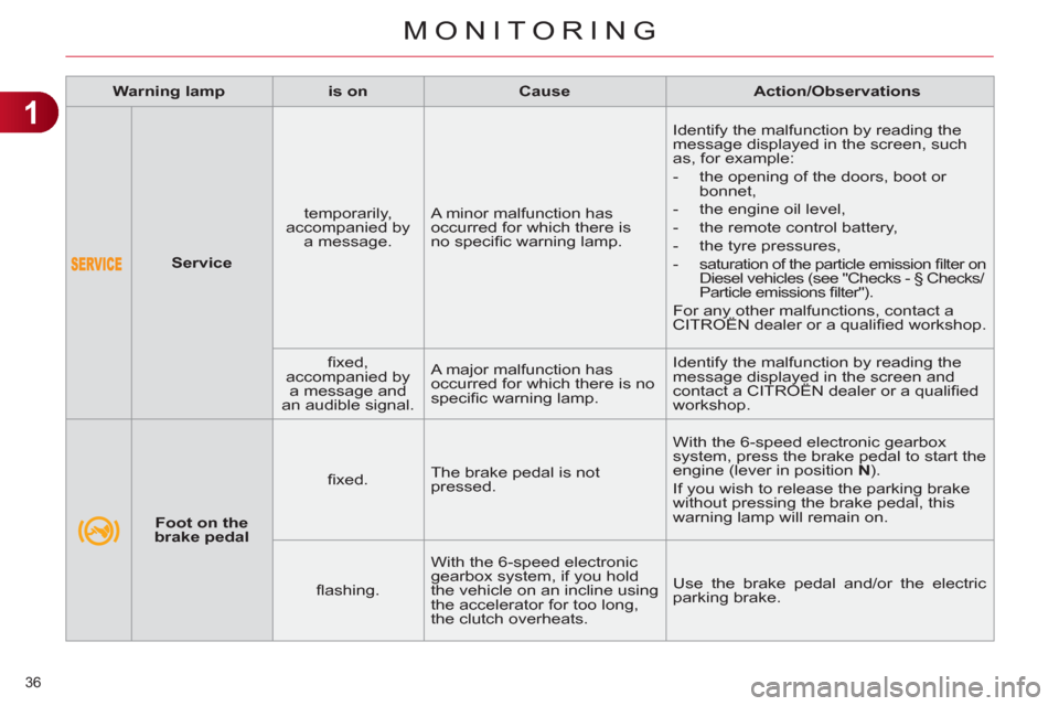 Citroen C4 2012 2.G User Guide 1
MONITORING
36 
   
 
  
 
 
Service 
 
    
temporarily, 
accompanied by 
a message.    A minor malfunction has 
occurred for which there is 
no speciﬁ c warning lamp.   Identify the malfunction b