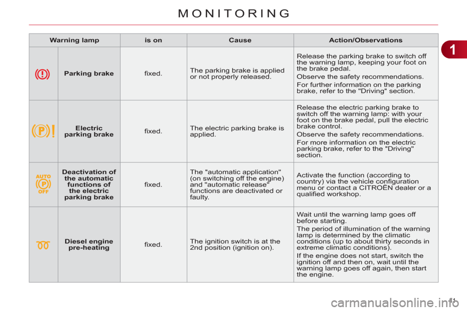 Citroen C4 2012 2.G Owners Manual 1
MONITORING
41 
   
 
Warning lamp 
 
   
 
is on 
 
   
 
Cause 
 
   
 
Action/Observations 
 
 
 
 
 
  
 
 
Parking brake 
 
   
ﬁ xed.    The parking brake is applied 
or not properly released