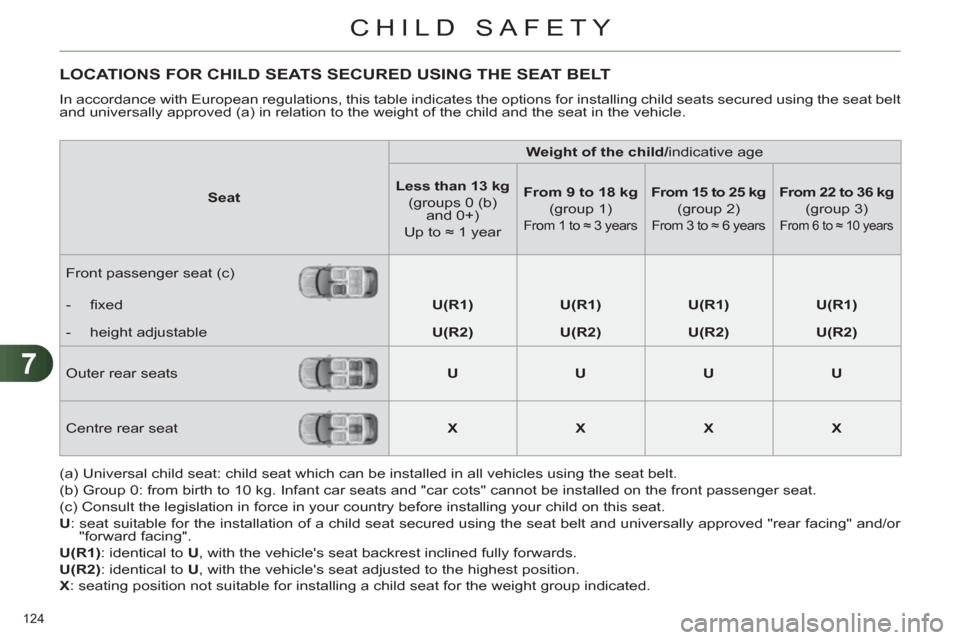Citroen C4 RHD 2012 2.G Owners Manual 7
CHILD SAFETY
124 
   
 
 
 
 
 
 
 
 
 
 
 
 
LOCATIONS FOR CHILD SEATS SECURED USING THE SEAT BELT 
 
In accordance with European regulations, this table indicates the options for installing child 