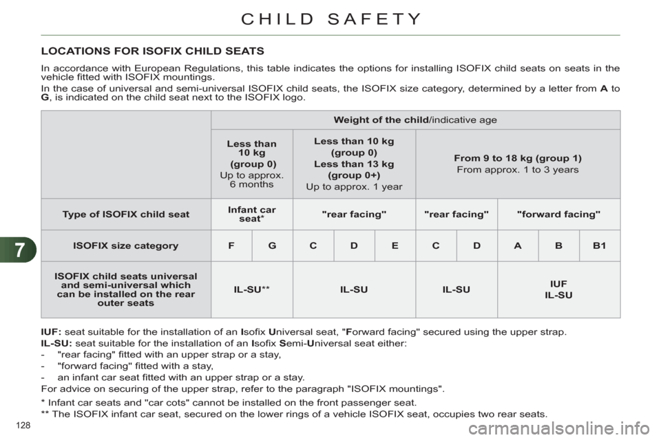 Citroen C4 RHD 2012 2.G Owners Manual 7
CHILD SAFETY
128 
   
*  
 Infant car seats and "car cots" cannot be installed on the front passenger seat.  
   
**  
 The ISOFIX infant car seat, secured on the lower rings of a vehicle ISOFIX sea