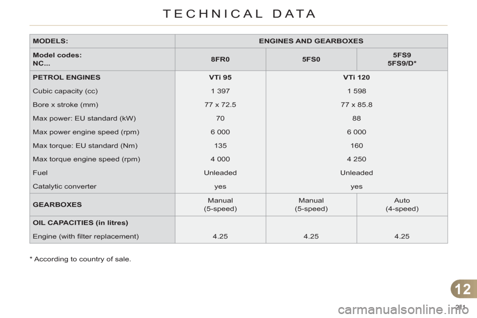 Citroen C4 RHD 2012 2.G Manual Online 12
TECHNICAL DATA
211 
   
MODELS: 
   
 
ENGINES AND GEARBOXES 
 
 
   
Model codes: 
   
 
NC... 
    
 
8FR0 
 
   
 
5FS0 
 
    
 
5FS9 
   
  5FS9/D *  
 
 
   
PETROL ENGINES 
   
 
VTi 95 
 
 