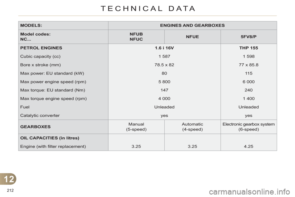 Citroen C4 RHD 2012 2.G Owners Manual 12
TECHNICAL DATA
212
MODELS:
ENGINES AND GEARBOXES
Model codes:
NC...
NFUB
NFUC
NFUE
5FV8/P
PETROL ENGINES
1.6 i 16V
Citroen C4 RHD 2012 2.G Owners Manual 12
TECHNICAL DATA
212
MODELS:
ENGINES AND GEARBOXES
Model codes:
NC...
NFUB
NFUC
NFUE
5FV8/P
PETROL ENGINES
1.6 i 16V