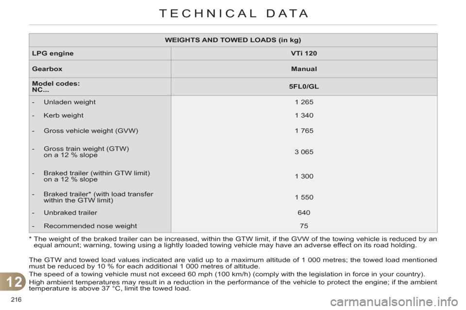 Citroen C4 RHD 2012 2.G Owners Manual 12
TECHNICAL DATA
216 
   
 
WEIGHTS AND TOWED LOADS (in kg) 
 
 
   
LPG engine 
   
 
VTi 120 
 
 
   
Gearbox 
   
 
Manual 
 
 
   
Model codes:  
NC... 
    
 
5FL0/GL 
 
 
   
 
-  Unladen weigh