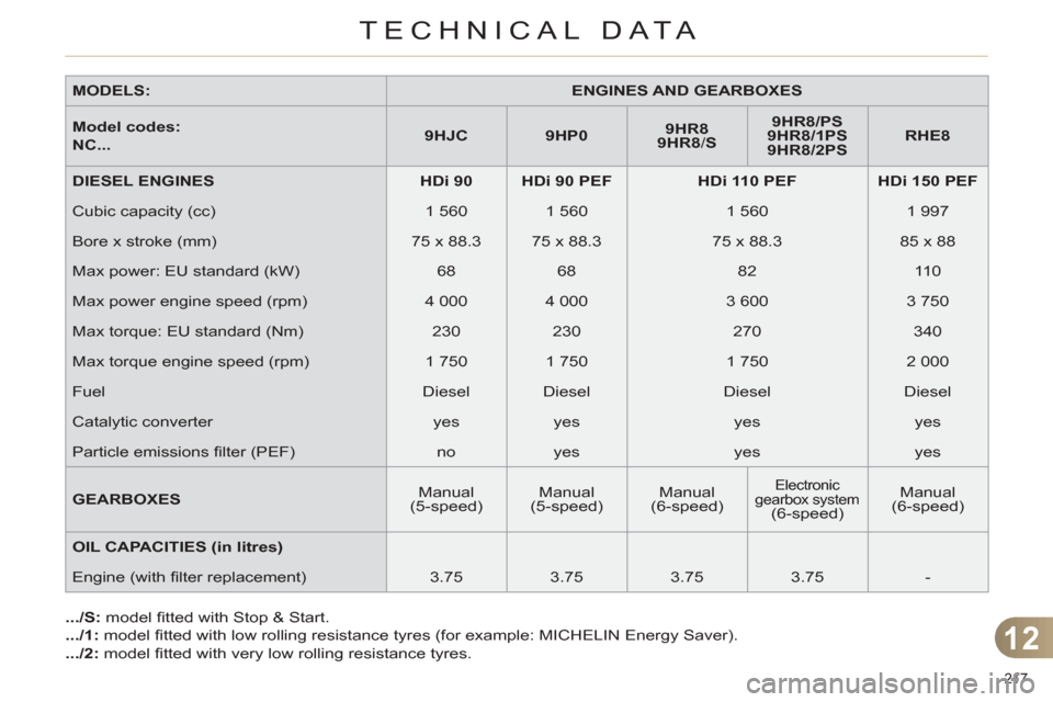 Citroen C4 RHD 2012 2.G Owners Manual 12
TECHNICAL DATA
217 
   
MODELS: 
   
 
ENGINES AND GEARBOXES 
 
 
   
Model codes:   
NC... 
    
 
9HJC 
 
   
 
9HP0 
 
    
 
9HR8 
   
  9HR8 
/ S 
 
    
 
9HR8/PS 
 
 
  9HR8/1PS 
 
 
  9HR8/