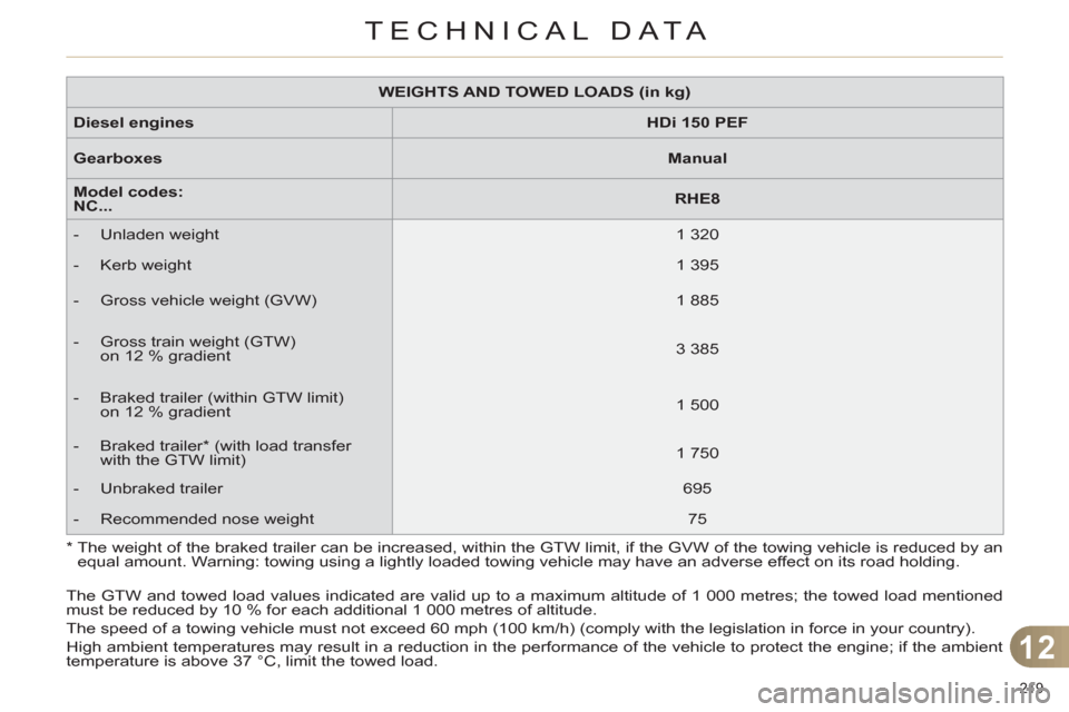 Citroen C4 RHD 2012 2.G User Guide 12
TECHNICAL DATA
219
WEIGHTS AND TOWED LOADS (in kg)
Diesel engines
HDi 150 PEF
Gearboxes
Manual
Model codes:
NC...
RHE8
- Unlade Citroen C4 RHD 2012 2.G User Guide 12
TECHNICAL DATA
219
WEIGHTS AND TOWED LOADS (in kg)
Diesel engines
HDi 150 PEF
Gearboxes
Manual
Model codes:
NC...
RHE8
- Unlade