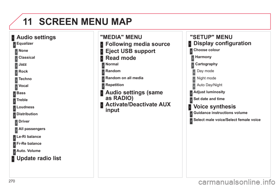 Citroen C4 RHD 2012 2.G Owners Manual 270
11SCREEN MENU MAP
   
"SETUP" MENU 
   
Audio settings 
 
 
Equalizer  
Following media source  
   
Eject USB support  
   
Read mode 
 
 
Normal  
   
Random  
   
Random on all media  
   
Repe