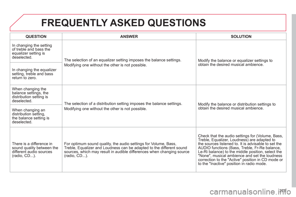 Citroen C4 RHD 2012 2.G Owners Manual 275
FREQUENTLY ASKED QUESTIONS
   
 
QUESTION 
 
   
 
ANSWER 
 
   
 
SOLUTION 
 
 
  In changing the setting 
of treble and bass the 
equalizer setting is 
deselected. 
  The selection of an equaliz