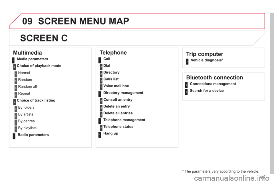 Citroen C4 RHD 2012 2.G Owners Manual 305
09SCREEN MENU MAP
   
Trip computer 
 
 
Vehicle diagnosis *  
 
 
 
 
 
 
 
SCREEN C 
 
 
Multimedia 
 
 
Media parameters 
   
Choice of playback mode 
 
   
Choice of track listing 
 
 
 
Telep