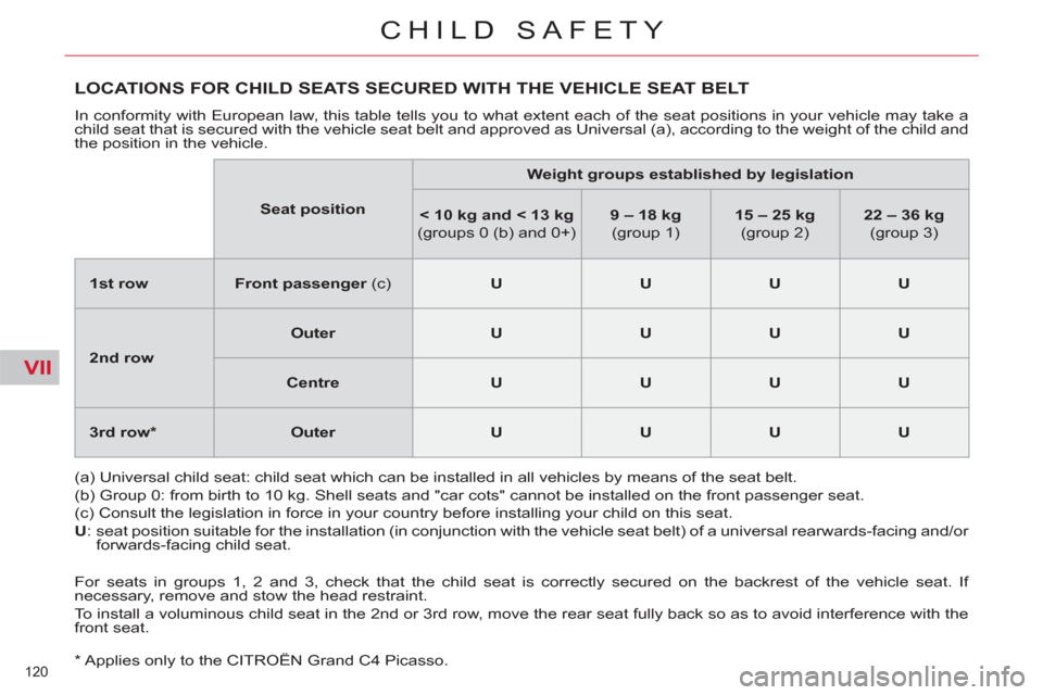 Citroen C4 2012 2.G Owners Manual VII
120 
CHILD SAFETY
   
*  
 Applies only to the CITROËN Grand C4 Picasso.  
LOCATIONS FOR CHILD SEATS SECURED WITH THE VEHICLE SEAT BELT
 
In conformity with European law, this table tells you to 
