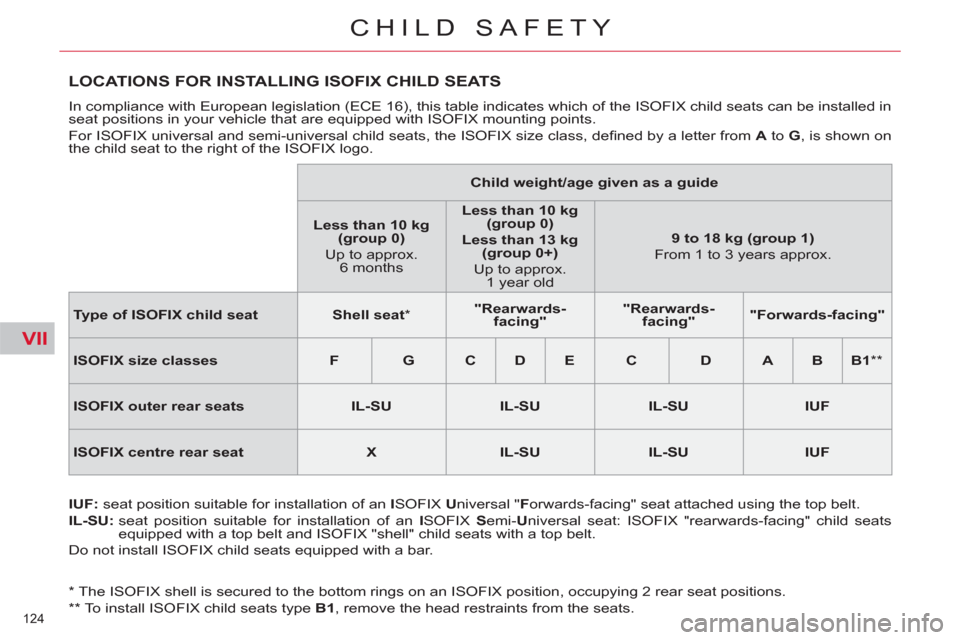 Citroen C4 2012 2.G Owners Manual VII
124 
CHILD SAFETY
   
*   The ISOFIX shell is secured to the bottom rings on an ISOFIX position, occupying 2 rear seat positions.  
   
**   To install ISOFIX child seats type  B1 
, remove the he