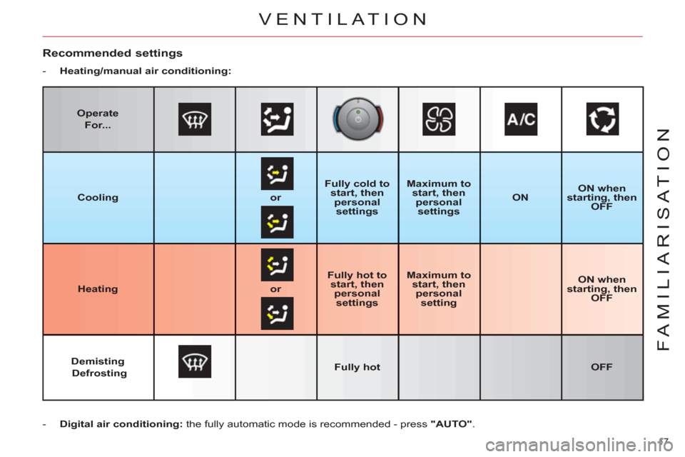 Citroen C4 2012 2.G User Guide 17 
FAMILIARISATION
   
Recommended settings 
 
 
 
-   Heating/manual air conditioning: 
 
 
   
 
-   Digital air conditioning: 
 the fully automatic mode is recommended - press  "AUTO" 
.  
     
O