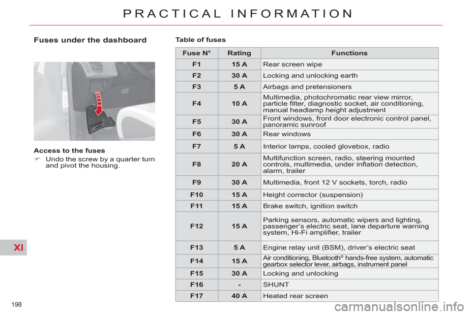 Citroen C4 2012 2.G Owners Manual XI
198 
PRACTICAL INFORMATION
   
Fuses under the dashboard 
 
 
Access to the fuses 
   
 
�) 
  Undo the screw by a quarter turn 
and pivot the housing.  
    
Table of fuses  
 
   
 
Fuse N° 
 
 