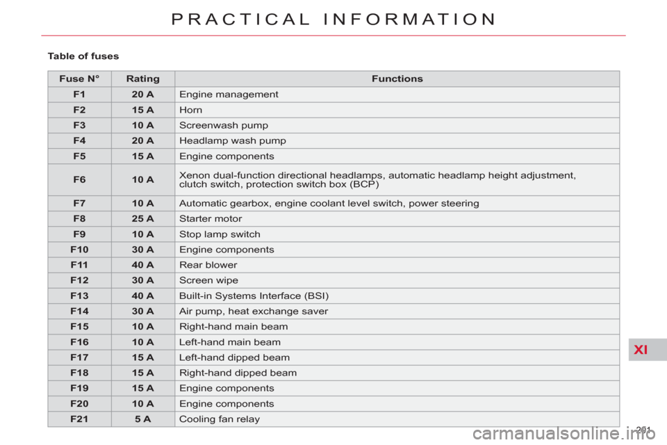 Citroen C4 2012 2.G Owners Manual XI
201 
PRACTICAL INFORMATION
   
 
Fuse N° 
 
   
 
Rating 
 
   
 
Functions 
 
 
   
 
F1 
 
   
 
20 A 
 
  Engine management 
   
 
F2 
 
   
 
15 A 
 
  Horn 
   
 
F3 
 
   
 
10 A 
 
  Screen