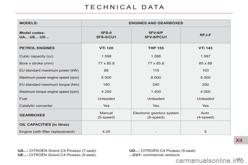 Citroen C4 2012 2.G Owners Manual XII
213 
TECHNICAL DATA
   
MODELS: 
   
 
ENGINES AND GEARBOXES 
 
 
   
Model codes:  
UA... UE... UD... 
    
 
5FS-0 
 
   
5FS-0/CU1 
 
    
 
5FV-8/P 
 
   
5FV-8/PCU1 
 
    
 
RFJ-F 
 
 
   
P