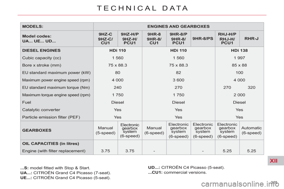 Citroen C4 2012 2.G Owners Manual XII
215 
TECHNICAL DATA
   
MODELS: 
   
 
ENGINES AND GEARBOXES 
 
 
   
Model codes:  
UA... UE... UD... 
    
 
9HZ-C 
 
   
9HZ-C/
CU1 
 
    
 
9HZ-H/P 
 
   
9HZ-H/
PCU1 
 
    
 
9HR-8 
 
   
9
